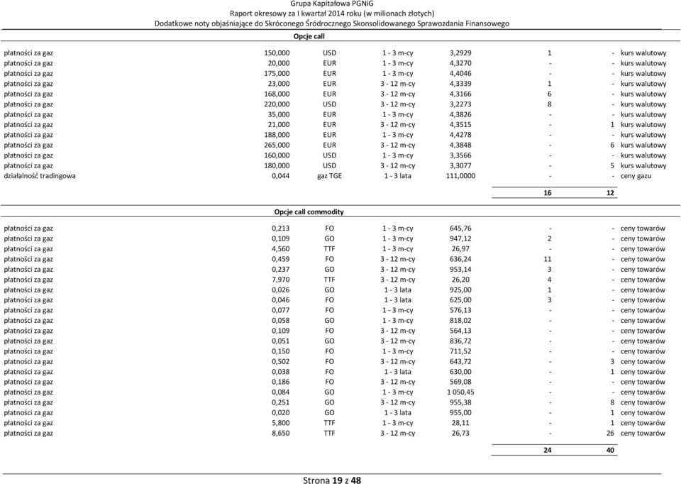 4,3166 6 - kurs walutowy płatności za gaz 220,000 USD 3-12 m-cy 3,2273 8 - kurs walutowy płatności za gaz 35,000 EUR 1-3 m-cy 4,3826 - - kurs walutowy płatności za gaz 21,000 EUR 3-12 m-cy 4,3515-1