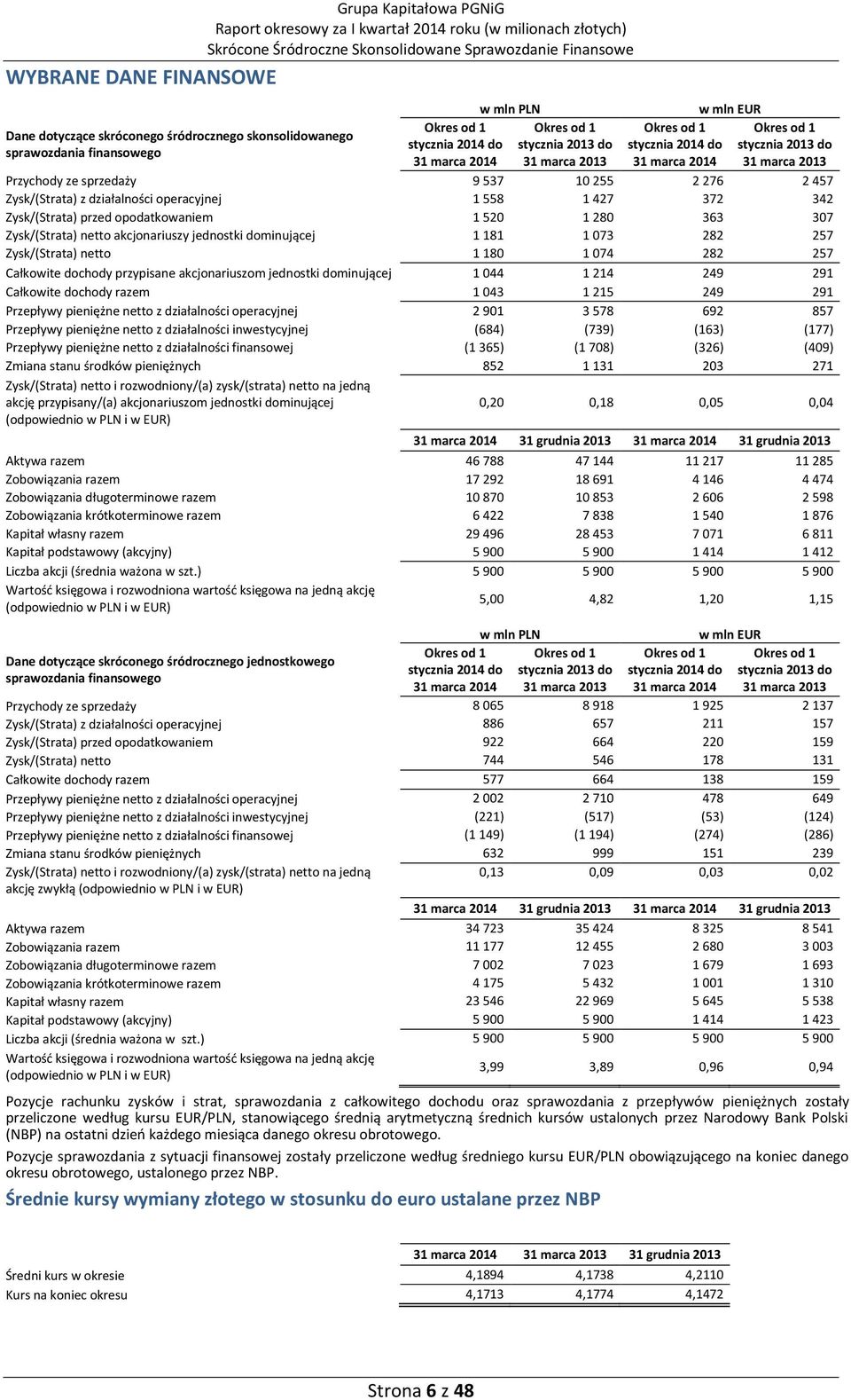 9 537 10 255 2 276 2 457 Zysk/(Strata) z działalności operacyjnej 1 558 1 427 372 342 Zysk/(Strata) przed opodatkowaniem 1 520 1 280 363 307 Zysk/(Strata) netto akcjonariuszy jednostki dominującej 1