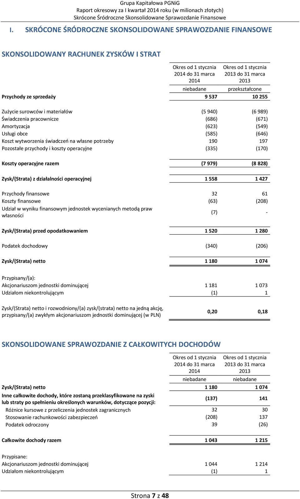 255 Zużycie surowców i materiałów (5 940) (6 989) Świadczenia pracownicze (686) (671) Amortyzacja (623) (549) Usługi obce (585) (646) Koszt wytworzenia świadczeo na własne potrzeby 190 197 Pozostałe