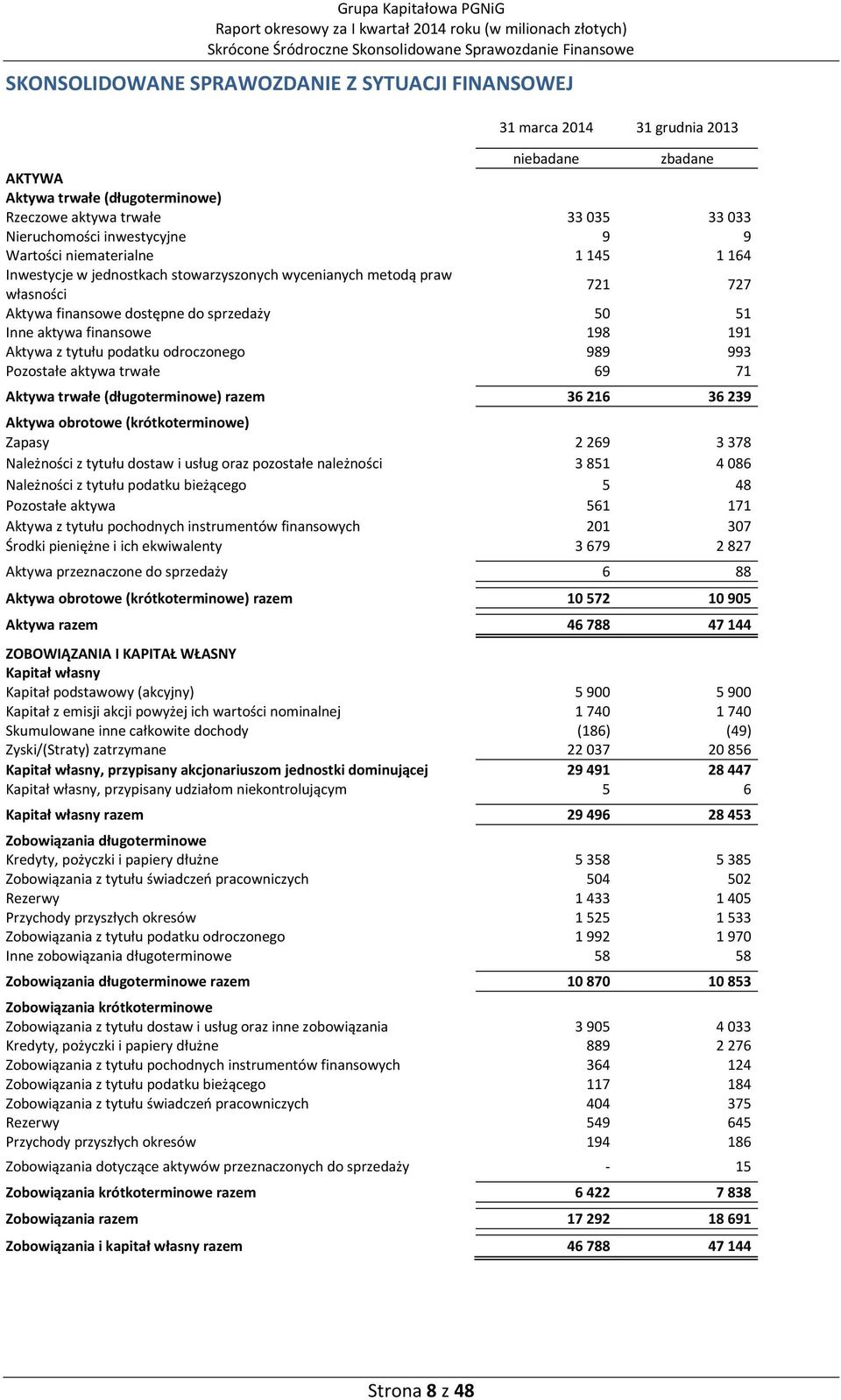 finansowe dostępne do sprzedaży 50 51 Inne aktywa finansowe 198 191 Aktywa z tytułu podatku odroczonego 989 993 Pozostałe aktywa trwałe 69 71 Aktywa trwałe (długoterminowe) razem 36 216 36 239 Aktywa