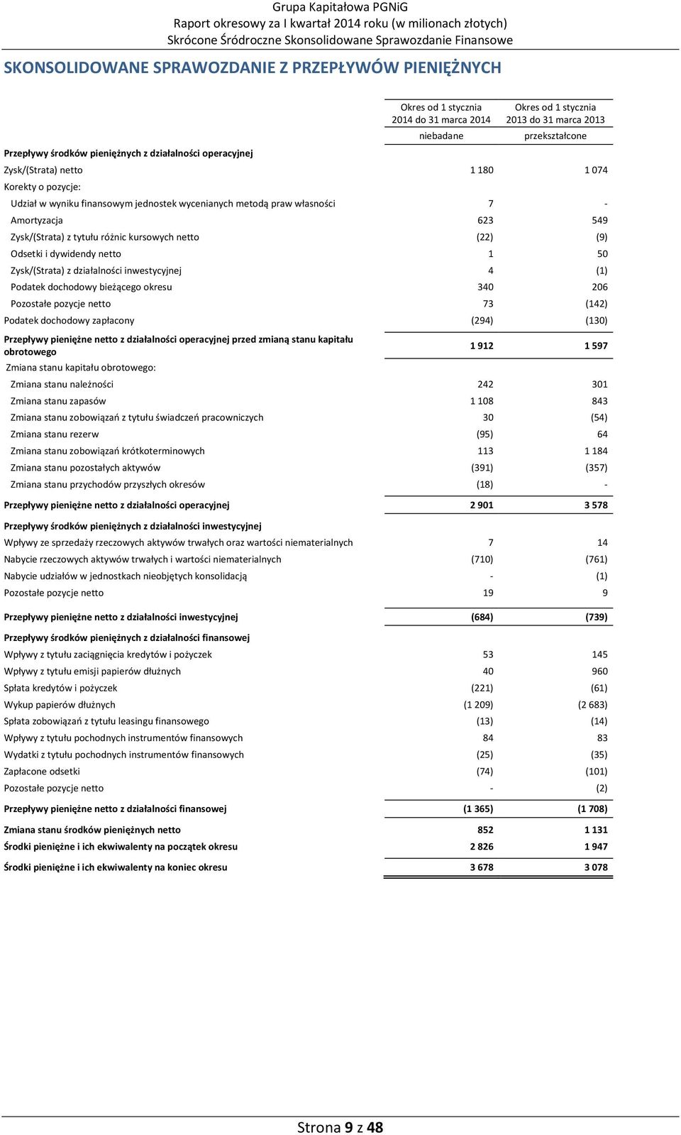 tytułu różnic kursowych netto (22) (9) Odsetki i dywidendy netto 1 50 Zysk/(Strata) z działalności inwestycyjnej 4 (1) Podatek dochodowy bieżącego okresu 340 206 Pozostałe pozycje netto 73 (142)