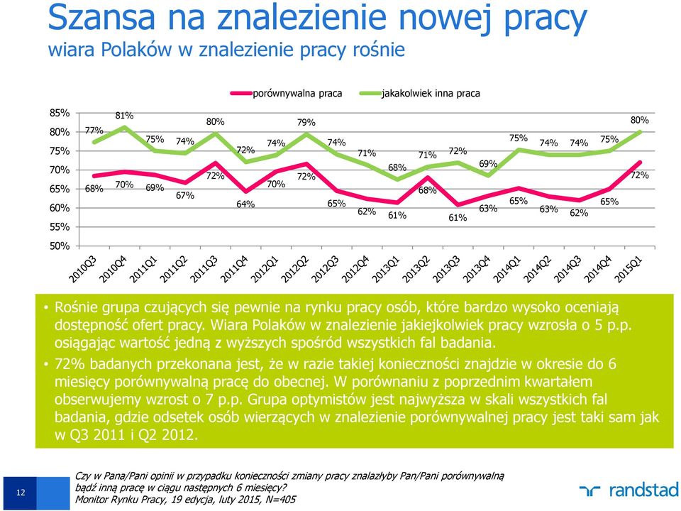 ofert pracy. Wiara Polaków w znalezienie jakiejkolwiek pracy wzrosła o 5 p.p. osiągając wartość jedną z wyższych spośród wszystkich fal badania.