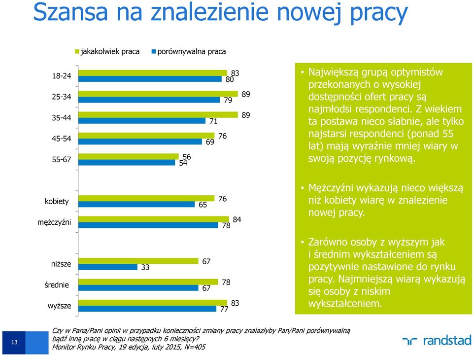 kobiety mężczyźni 65 76 84 78 Mężczyźni wykazują nieco większą niż kobiety wiarę w znalezienie nowej pracy.