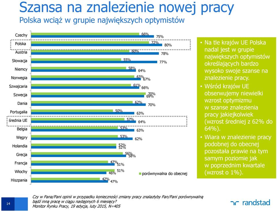 Na tle krajów UE Polska nadal jest w grupie największych optymistów określających bardzo wysoko swoje szanse na znalezienie pracy.