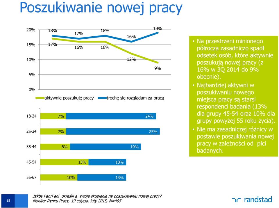 aktywnie poszukuję pracy trochę się rozglądam za pracą Najbardziej aktywni w poszukiwaniu nowego miejsca pracy są starsi respondenci badania (13% 7% 24% dla grupy