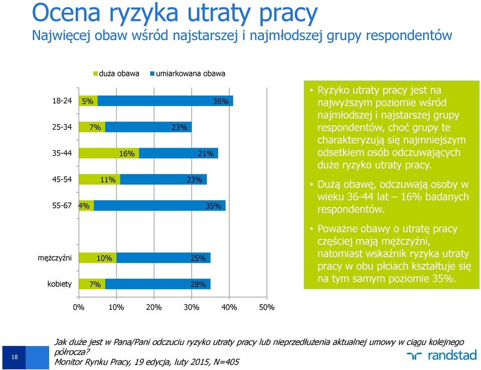 45-54 55-67 4% 11% 23% 35% Dużą obawę, odczuwają osoby w wieku 36-44 lat 16% badanych respondentów.