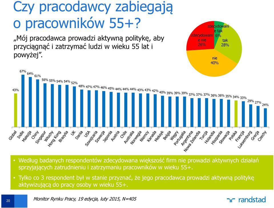 37% 37% 37% 36% 36% 35% 34% 33% 29% 27% 24% Według badanych respondentów zdecydowana większość firm nie prowadzi aktywnych działań sprzyjających zatrudnieniu