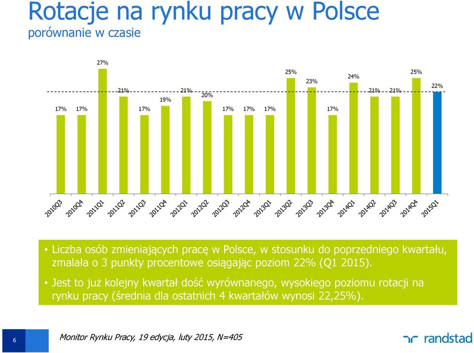 kwartału, zmalała o 3 punkty procentowe osiągając poziom 22% (Q1 2015).