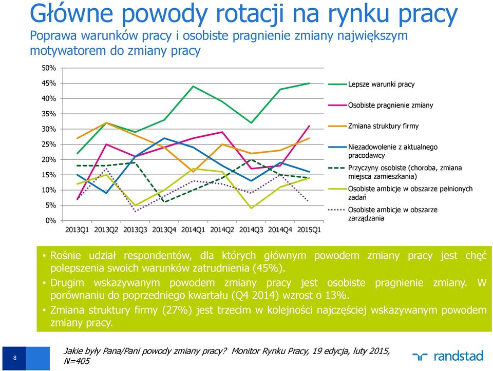 zamieszkania) Osobiste ambicje w obszarze pełnionych zadań Osobiste ambicje w obszarze zarządzania Rośnie udział respondentów, dla których głównym powodem zmiany pracy jest chęć polepszenia swoich