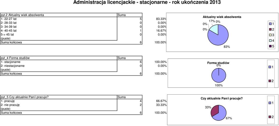 0 Aktualny wiek absolwenta 7% 8% pyt_ Forma studiów - stacjonarne 6 00.0 - niestacjonarne 0 0.