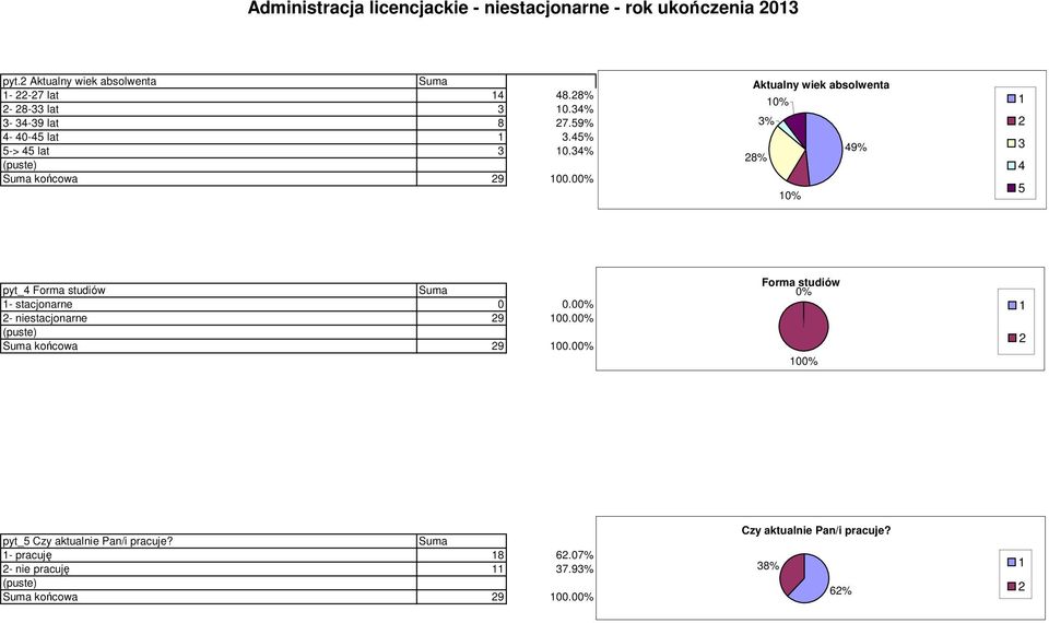 00% Aktualny wiek absolwenta 0% % 9% 8% 0% pyt_ Forma studiów - stacjonarne 0 0.00% - niestacjonarne 9 00.