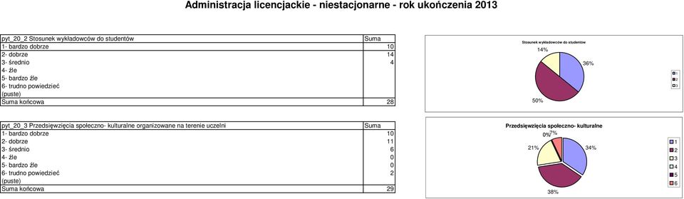 6% 0% pyt_0_ Przedsięwzięcia społeczno- kulturalne organizowane na terenie uczelni - bardzo dobrze 0 - dobrze -