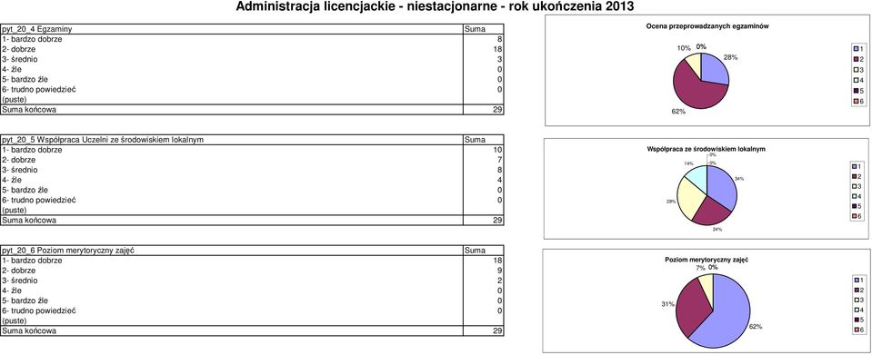 - dobrze 7 - średnio 8 - źle - bardzo źle 0 6- trudno powiedzieć 0 końcowa 9 Współpraca ze środowiskiem lokalnym 0% % 0% % 8% % 6 pyt_0_6 Poziom