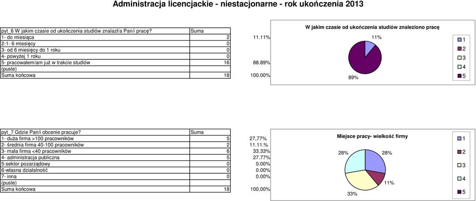 00% W jakim czasie od ukończenia studiów znaleziono pracę 89% % pyt_7 Gdzie Pan/i obcenie pracuje?