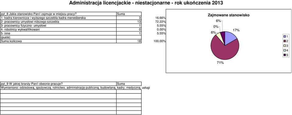 % - pracownicy fizyczno- umysłowi.% - robotnicy wykwalifikowani 0 0.00% - inne.% końcowa 8 00.