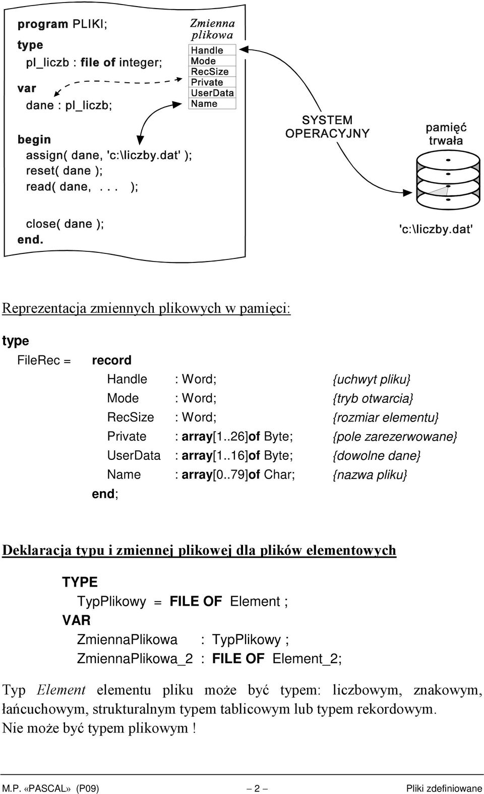 .79]of Char; {nazwa pliku} Deklaracja typu i zmiennej plikowej dla plików elementowych TYPE TypPlikowy = FILE OF Element ; VAR ZmiennaPlikowa : TypPlikowy ;