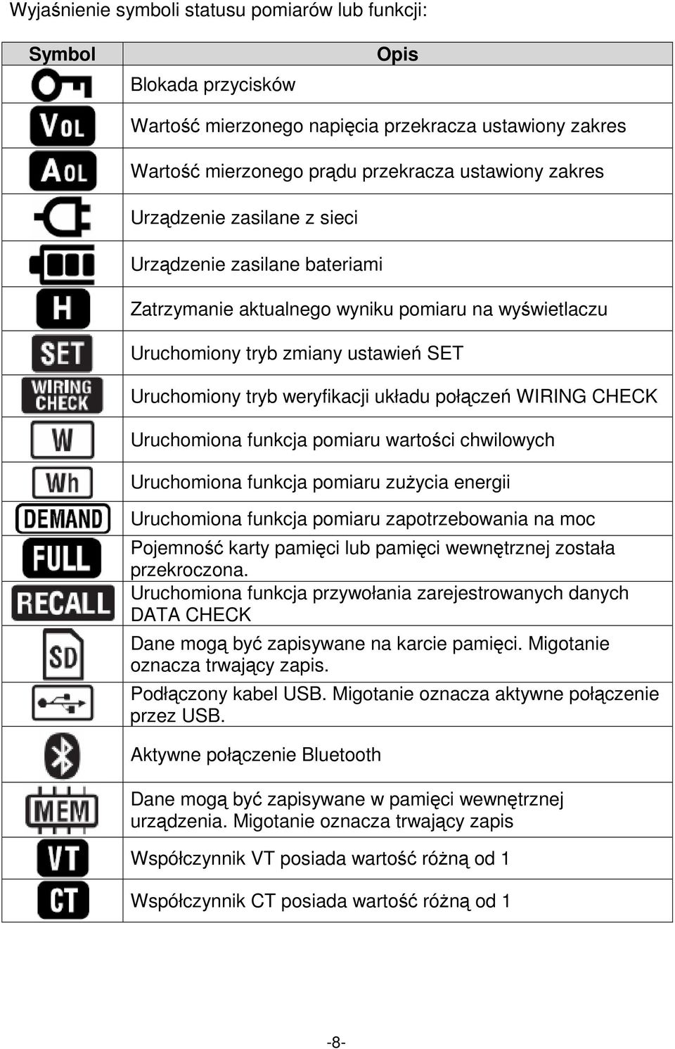 WIRING CHECK Uruchomiona funkcja pomiaru wartości chwilowych Uruchomiona funkcja pomiaru zużycia energii Uruchomiona funkcja pomiaru zapotrzebowania na moc Pojemność karty pamięci lub pamięci