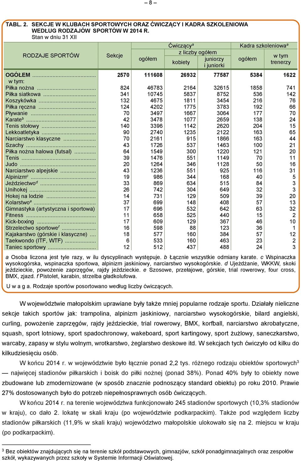 .. 824 46783 2164 32615 1858 741 Piłka siatkowa... 341 10745 5837 8752 536 142 Koszykówka... 132 4675 1811 3454 216 76 Piłka ręczna... 124 4202 1775 3783 192 66 Pływanie.