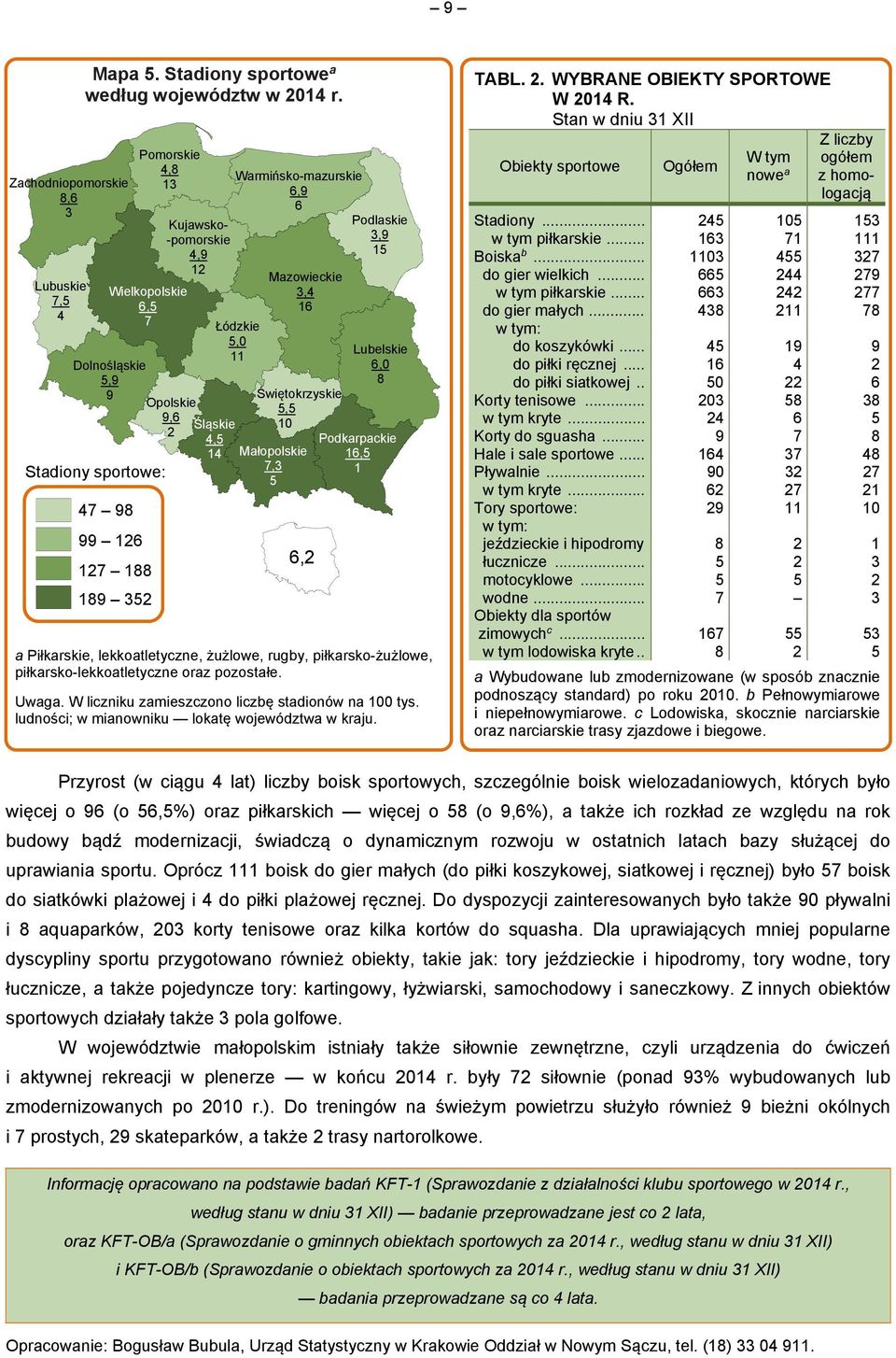 6,9 6 Podlaskie 3,9 15 Łódzkie 5,0 11 Mazowieckie 3,4 16 Świętokrzyskie 5,5 10 Śląskie 4,5 14 Małopolskie 7,3 5 6,2 Lubelskie 6,0 8 Podkarpackie 16,5 1 a Piłkarskie, lekkoatletyczne, żużlowe, rugby,