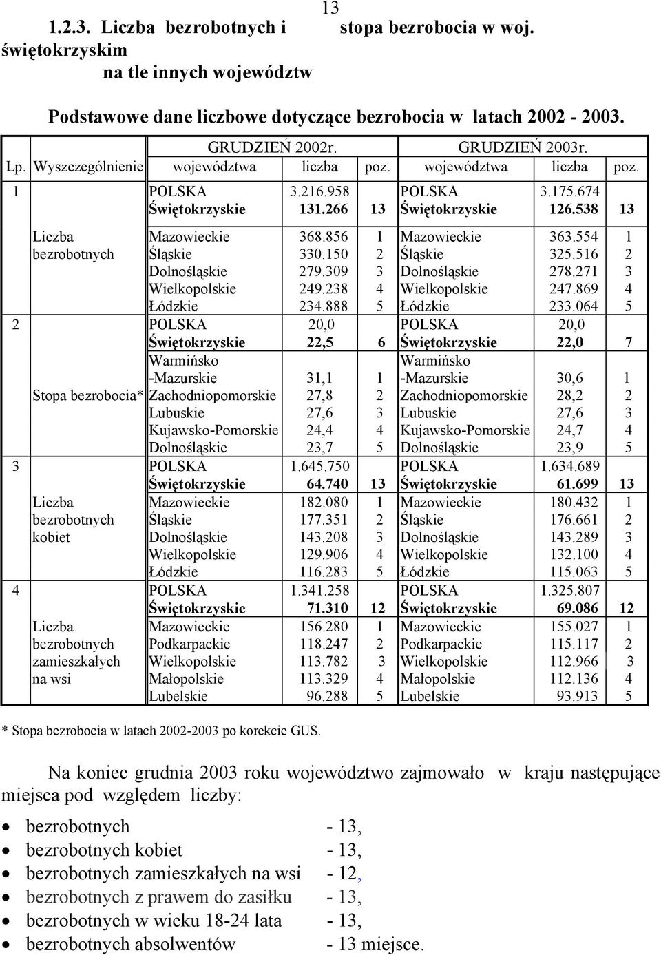 554 1 bezrobotnych Śląskie 330.150 2 Śląskie 325.516 2 Dolnośląskie 279.309 3 Dolnośląskie 278.271 3 Wielkopolskie 249.238 4 Wielkopolskie 247.869 4 Łódzkie 234.888 5 Łódzkie 233.