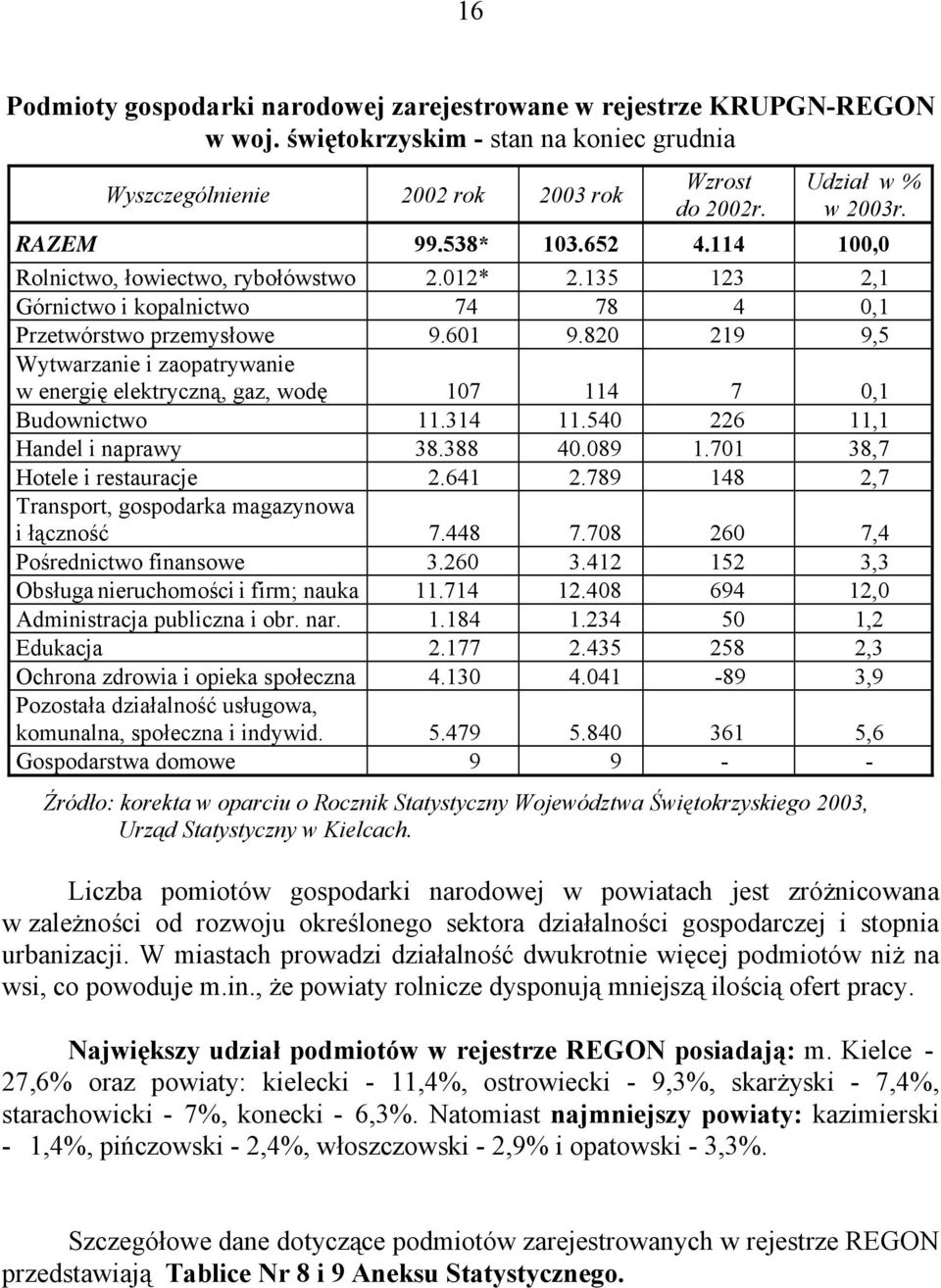 820 219 9,5 Wytwarzanie i zaopatrywanie w energię elektryczną, gaz, wodę 107 114 7 0,1 Budownictwo 11.314 11.540 226 11,1 Handel i naprawy 38.388 40.089 1.701 38,7 Hotele i restauracje 2.641 2.