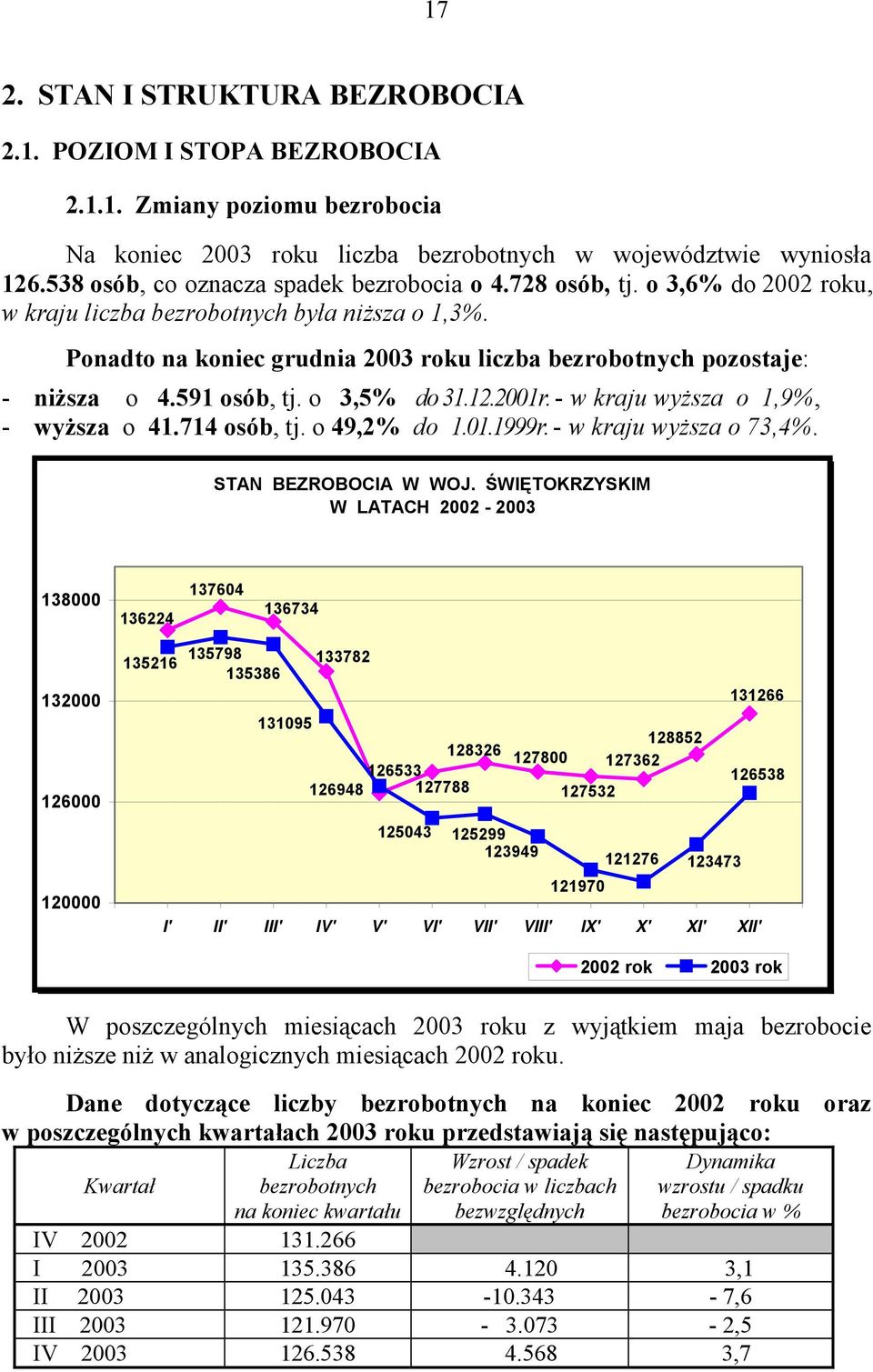 Ponadto na koniec grudnia 2003 roku liczba bezrobotnych pozostaje: - niższa o 4.591 osób, tj. o 3,5% do 31.12.2001r. - w kraju wyższa o 1,9%, - wyższa o 41.714 osób, tj. o 49,2% do 1.01.1999r.