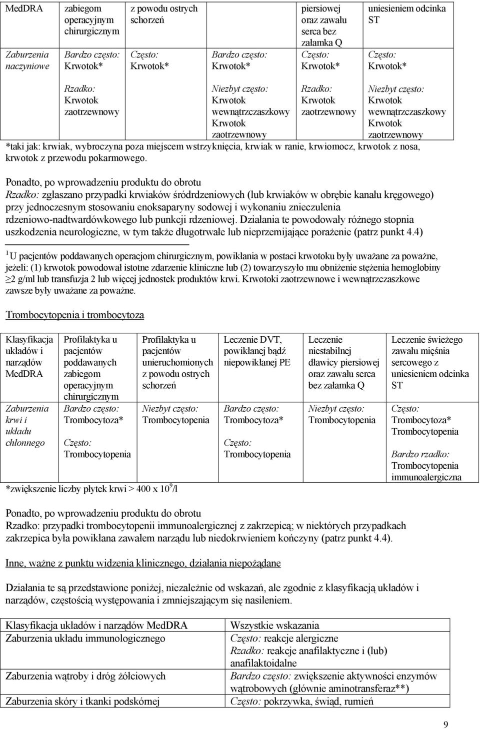 Krwotok wewnątrzczaszkowy Krwotok zaotrzewnowy *taki jak: krwiak, wybroczyna poza miejscem wstrzyknięcia, krwiak w ranie, krwiomocz, krwotok z nosa, krwotok z przewodu pokarmowego.