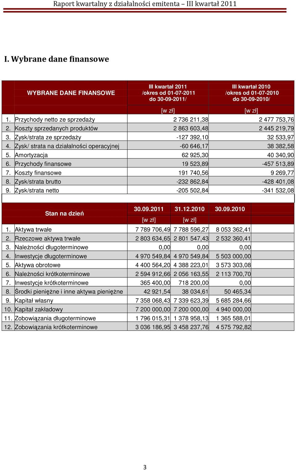 Zysk/ strata na działalności operacyjnej -60 646,17 38 382,58 5. Amortyzacja 62 925,30 40 340,90 6. Przychody finansowe 19 523,89-457 513,89 7. Koszty finansowe 191 740,56 9 269,77 8.