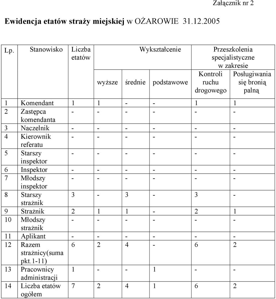 - - - - - - komendanta 3 Naczelnik - - - - - - 4 Kierownik - - - - - - referatu 5 Starszy - - - - - - inspektor 6 Inspektor - - - - - - 7 Młodszy - - - - - -