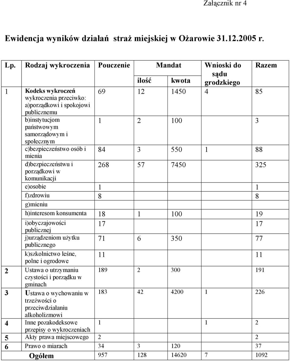 d)bezpieczeństwu i porządkowi w komunikacji Mandat Wnioski do Razem ilość kwota sądu grodzkiego 69 12 1450 4 85 1 2 100 3 84 3 550 1 88 268 57 7450 325 e)osobie 1 1 f)zdrowiu 8 8 g)mieniu h)interesom