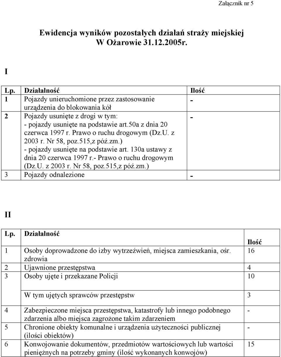 Prawo o ruchu drogowym (Dz.U. z 2003 r. Nr 58, poz.515,z póź.zm.) - pojazdy usunięte na podstawie art. 130a ustawy z dnia 20 czerwca 1997 r.- Prawo o ruchu drogowym (Dz.U. z 2003 r. Nr 58, poz.515,z póź.zm.) 3 Pojazdy odnalezione - II Lp.