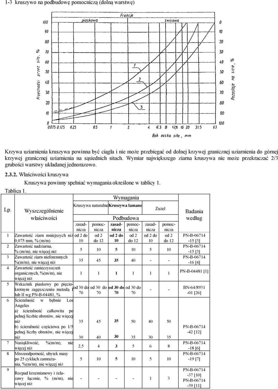 Kruszywa powinny spełniać wymagania określone w tablicy 1. Wymagania Lp.