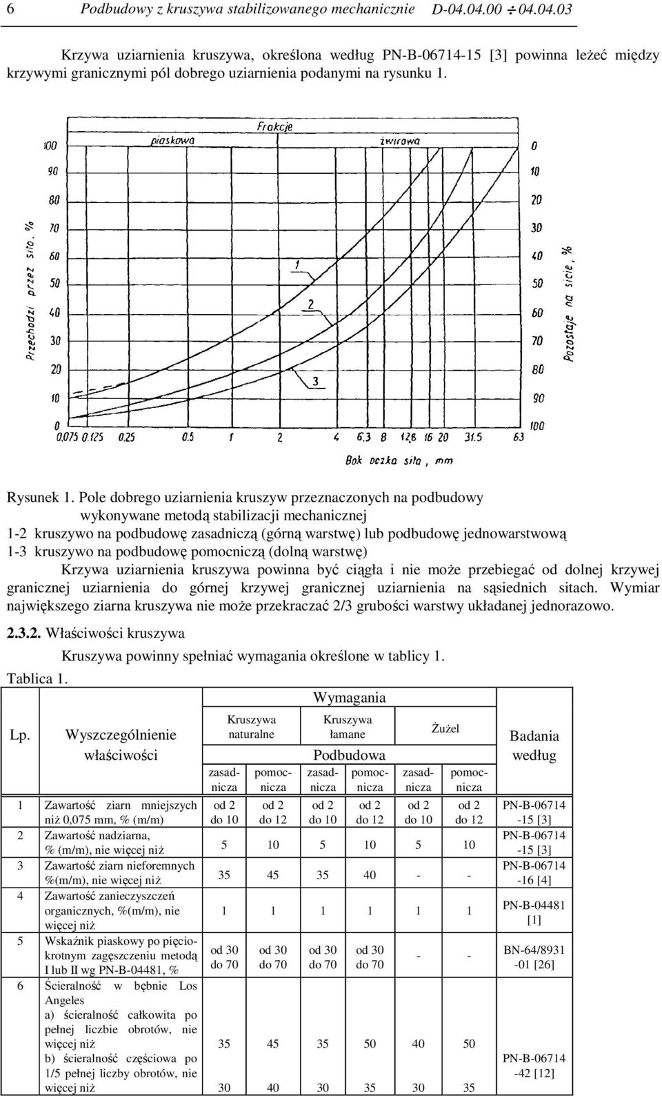 Pole dobrego uziarnienia kruszyw przeznaczonych na podbudowy wykonywane metodą stabilizacji mechanicznej 1-2 kruszywo na podbudowę zasadniczą (górną warstwę) lub podbudowę jednowarstwową 1-3 kruszywo