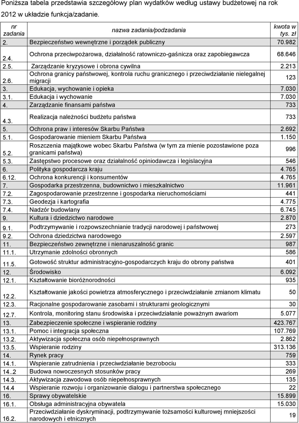 213 Ochrona granicy państwowej, kontrola ruchu granicznego i przeciwdziałanie nielegalnej 2.6. migracji 123 3. Edukacja, wychowanie i opieka 7.030 3.1. Edukacja i wychowanie 7.030 4.