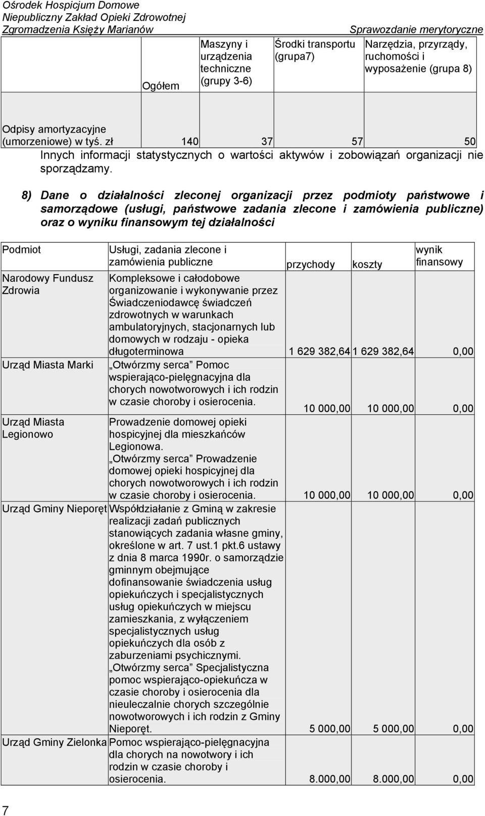 7 8) Dane o działalności zleconej organizacji przez podmioty państwowe i samorządowe (usługi, państwowe zadania zlecone i zamówienia publiczne) oraz o wyniku finansowym tej działalności Podmiot