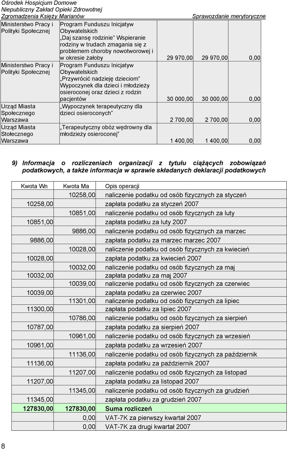 dzieciom Wypoczynek dla dzieci i młodzieży osieroconej oraz dzieci z rodzin pacjentów 30 000,00 30 000,00 0,00 Wypoczynek terapeutyczny dla dzieci osieroconych 2 700,00 2 700,00 0,00 Terapeutyczny