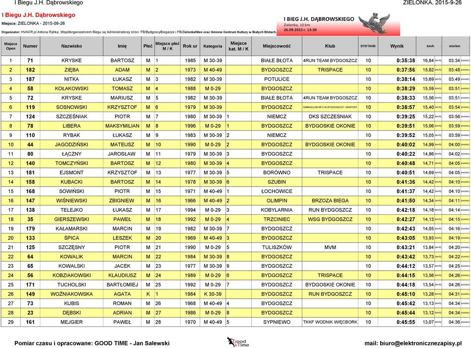 3 187 NITKA ŁUKASZ M 3 1982 M 30-39 POTULICE 10 0:38:14 15,69 [km/h] 03:49 [min/km] 4 58 KOŁAKOWSKI TOMASZ M 4 1988 M 0-29 BYDGOSZCZ 10 0:38:29 15,59 [km/h] 03:51 [min/km] 5 72 KRYSKE MARIUSZ M 5