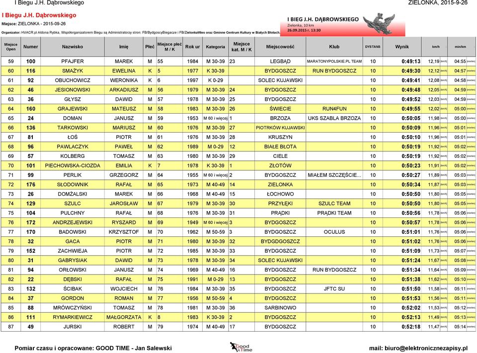 KUJAWSKI 10 0:49:41 12,08 [km/h] 04:58 [min/km] 62 46 JESIONOWSKI ARKADIUSZ M 56 1979 M 30-39 24 BYDGOSZCZ 10 0:49:48 12,05 [km/h] 04:59 [min/km] 63 36 GŁYSZ DAWID M 57 1978 M 30-39 25 BYDGOSZCZ 10