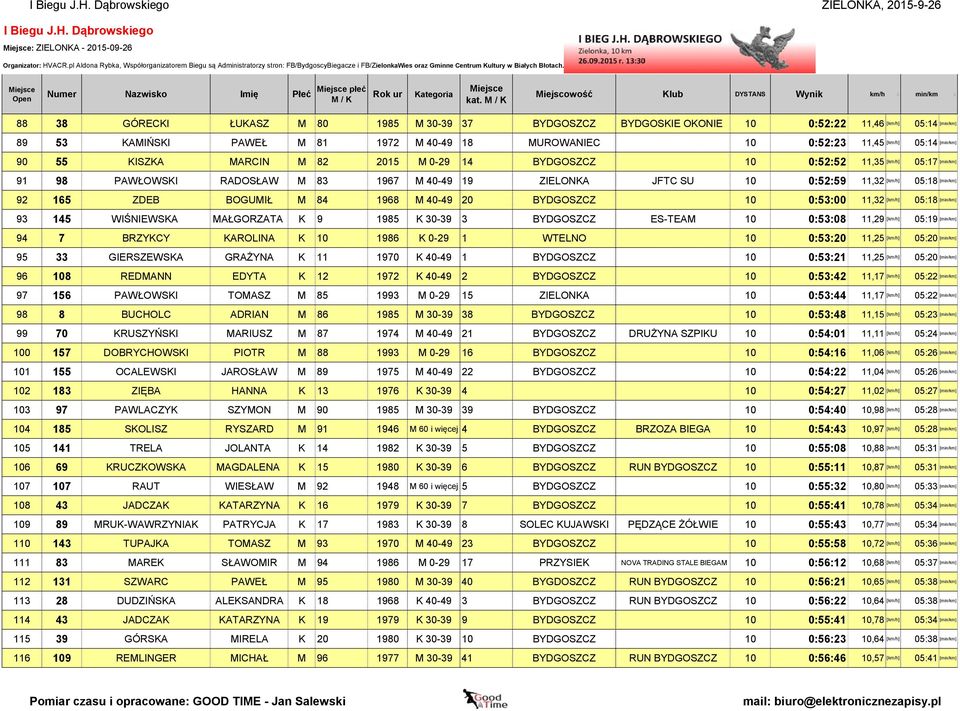 90 55 KISZKA MARCIN M 82 2015 M 0-29 14 BYDGOSZCZ 10 0:52:52 11,35 [km/h] 05:17 [min/km] 91 98 PAWŁOWSKI RADOSŁAW M 83 1967 M 40-49 19 ZIELONKA JFTC SU 10 0:52:59 11,32 [km/h] 05:18 [min/km] 92 165