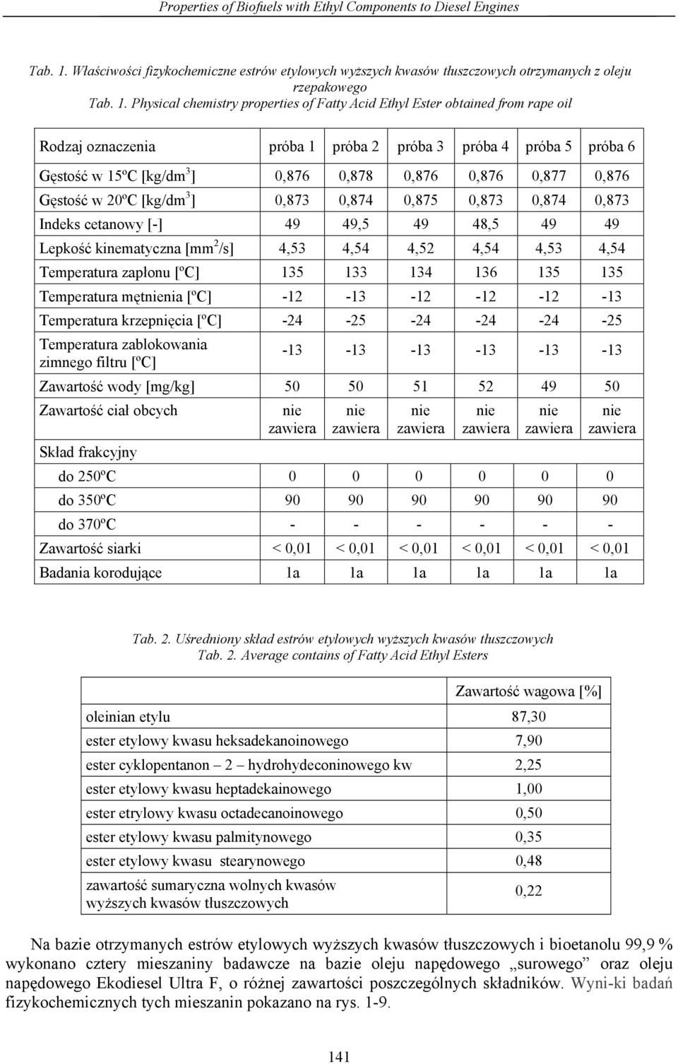 Physical chemistry properties of Fatty Acid Ethyl Ester obtained from rape oil Rodzaj oznaczenia próba 1 próba 2 próba próba próba próba G sto w 1ºC [kg/dm ],87,878,87,87,877,87 G sto w 2ºC [kg/dm