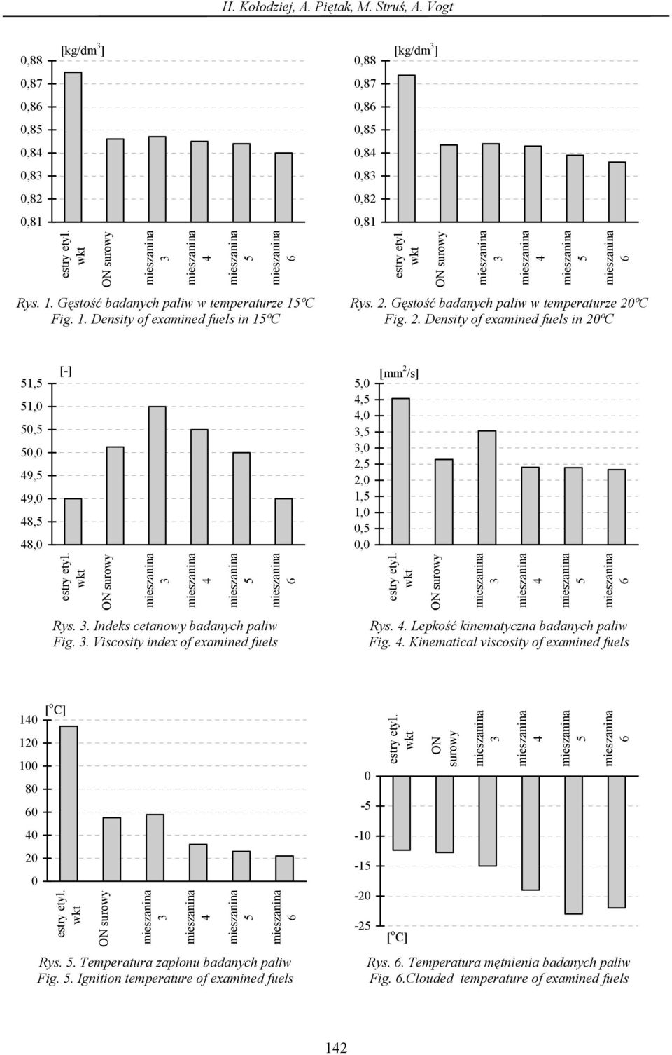 . Viscosity index of examined fuels,,,,, 2, 2, 1, 1,,, [mm 2 /s] Rys.. Lepko kinematyczna badanych paliw Fig.. Kinematical viscosity of examined fuels 1 12 1 8 2 Rys.