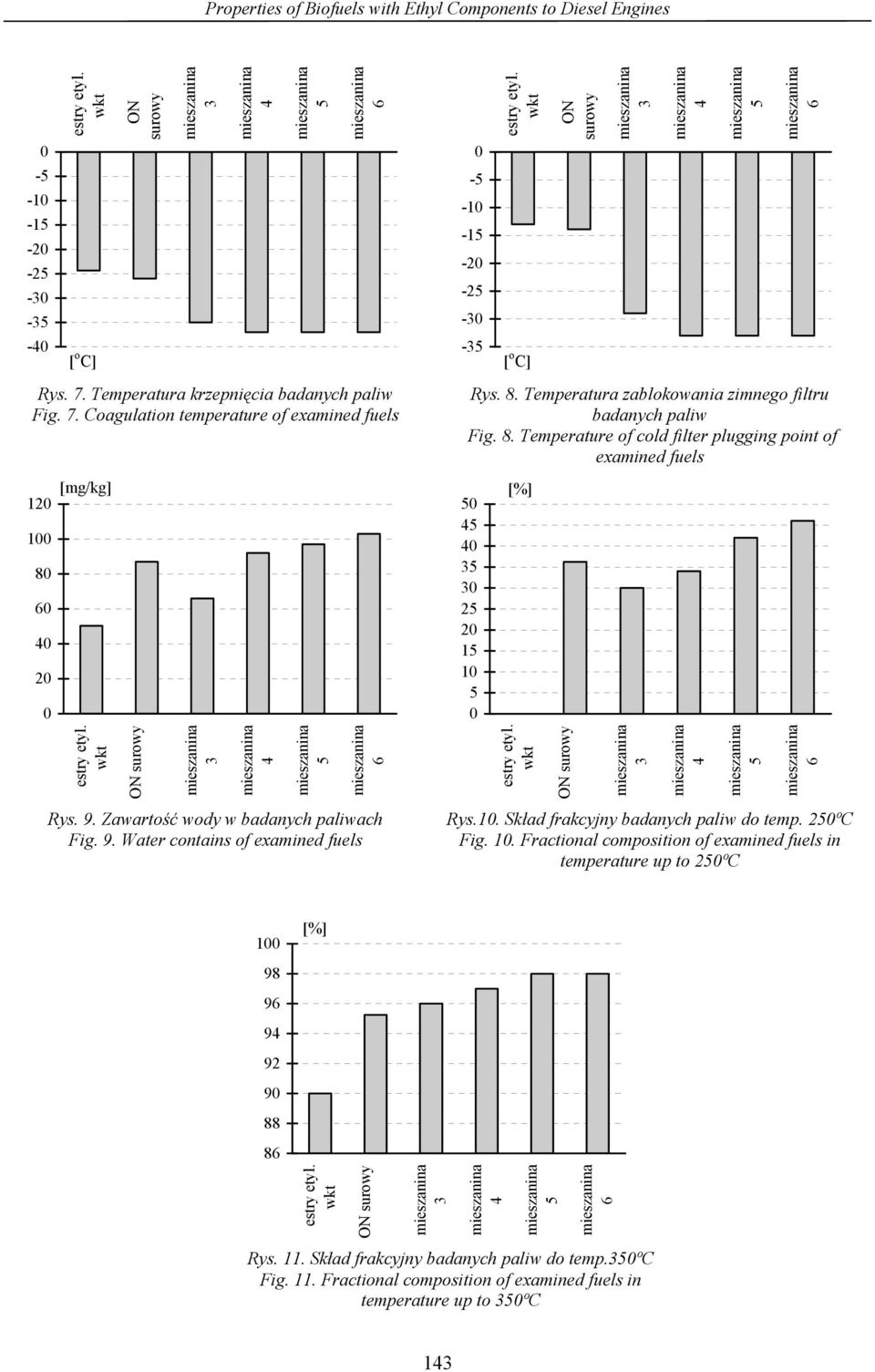Zawarto wody w badanych paliwach Fig. 9. Water contains of examined fuels Rys.1. Sk ad frakcyjny badanych paliw do temp. 2ºC Fig. 1.