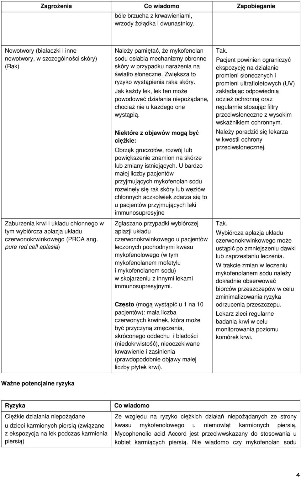 pure red cell aplasia) Należy pamiętać, że mykofenolan sodu osłabia mechanizmy obronne skóry w przypadku narażenia na światło słoneczne. Zwiększa to ryzyko wystąpienia raka skóry.