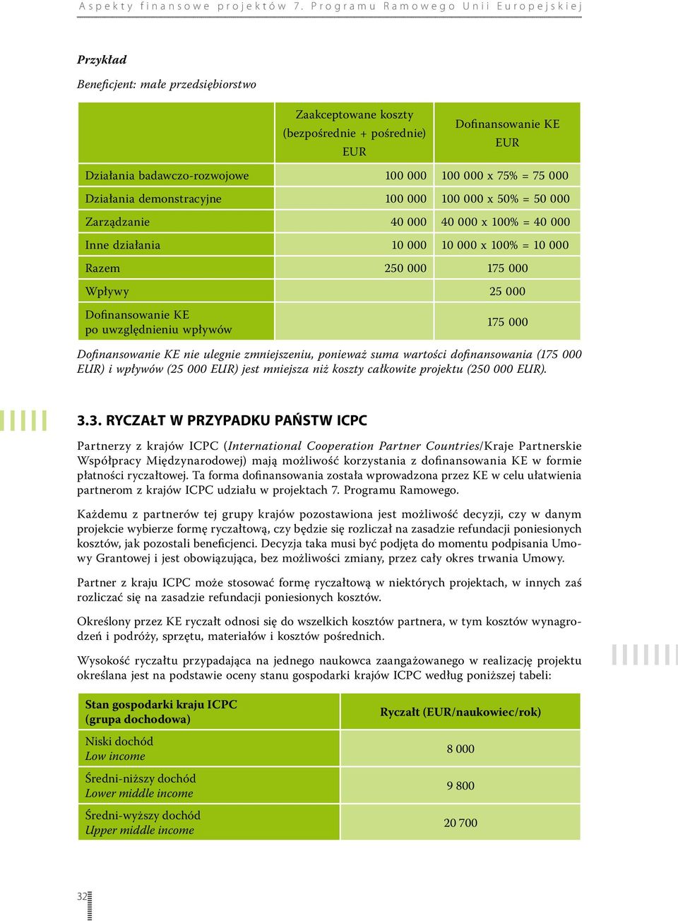 uwzględnieniu wpływów 175 000 Dofinansowanie KE nie ulegnie zmniejszeniu, ponieważ suma wartości dofinansowania (175 000 EUR) i wpływów (25 000 EUR) jest mniejsza niż koszty całkowite projektu (250