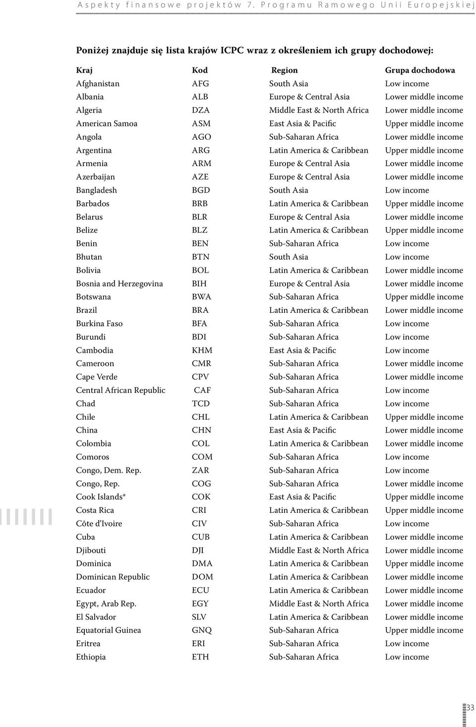 America & Caribbean Upper middle income Armenia ARM Europe & Central Asia Lower middle income Azerbaijan AZE Europe & Central Asia Lower middle income Bangladesh BGD South Asia Low income Barbados