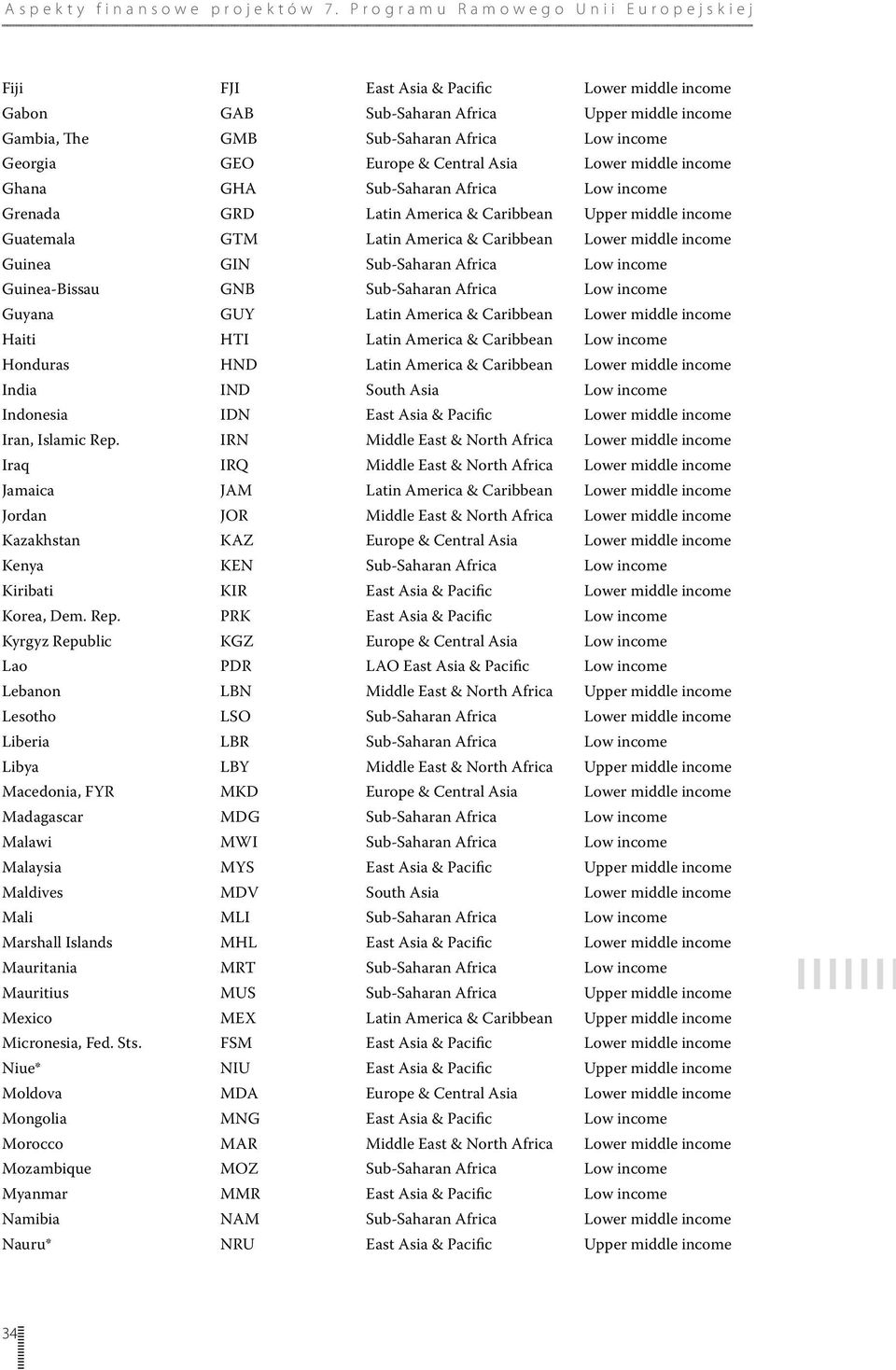 Guinea-Bissau GNB Sub-Saharan Africa Low income Guyana GUY Latin America & Caribbean Lower middle income Haiti HTI Latin America & Caribbean Low income Honduras HND Latin America & Caribbean Lower