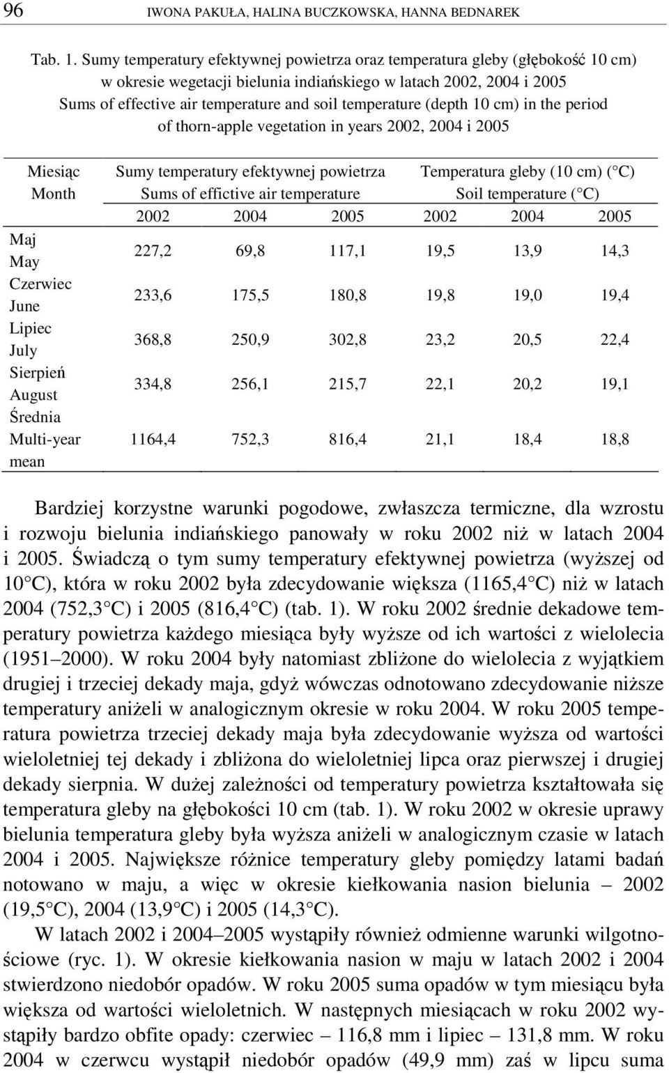 1 cm) in the period of thorn-apple vegetation in years 22, 24 i 25 Miesic Month Maj May Czerwiec June Lipiec July Sierpie August rednia Multi-year mean Sumy temperatury efektywnej powietrza Sums of