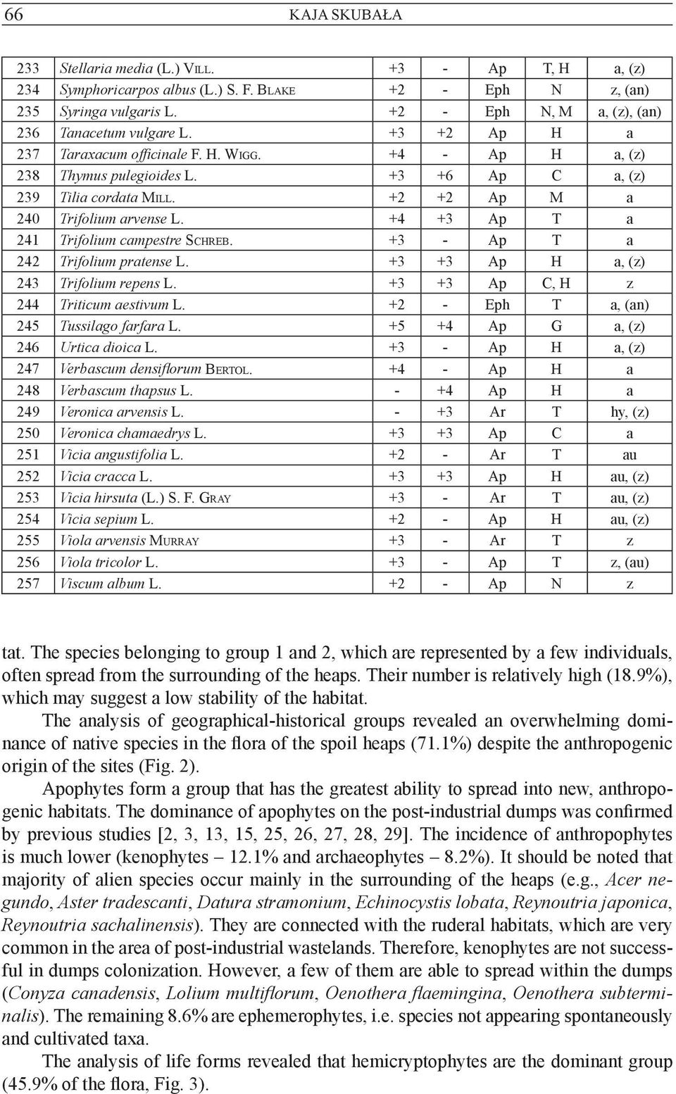 +2 +2 Ap M a 240 Trifolium arvense L. +4 +3 Ap T a 241 Trifolium campestre Schreb. +3 - Ap T a 242 Trifolium pratense L. +3 +3 Ap H a, (z) 243 Trifolium repens L.