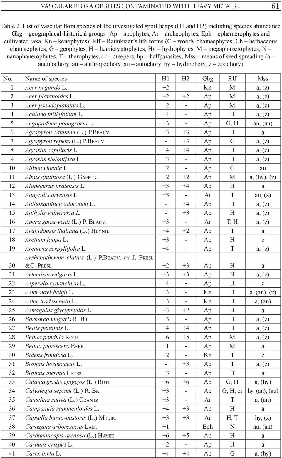 cultivated taxa, Kn kenophytes); Rlf Raunkiaer s life forms (C woody chamaephytes, Ch herbaceous chamaephytes, G geophytes, H hemicryptophytes, Hy hydrophytes, M megaphanerophytes, N