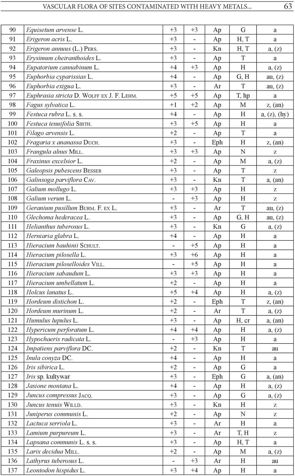 +3 - Ar T au, (z) 97 Euphrasia stricta D. Wolff ex J. F. Lehm. +5 +5 Ap T, hp a 98 Fagus sylvatica L. +1 +2 Ap M z, (an) 99 Festuca rubra L. s. s. +4 - Ap H a, (z), (hy) 100 Festuca tenuifolia Sibth.